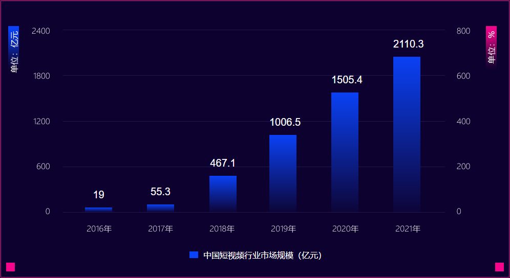 短视频行业市场规模