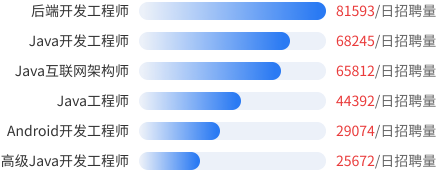 各岗位招聘量