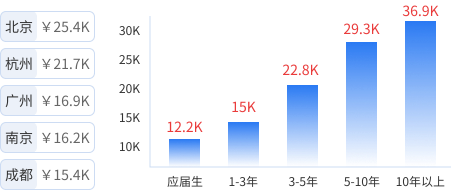 热门城市薪资待遇