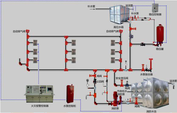 稳压泵流量的确定消防给水系统消防稳压泵的设计流量不应小于消防给水