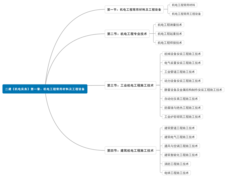 2018二建机电实务第一章思维导图