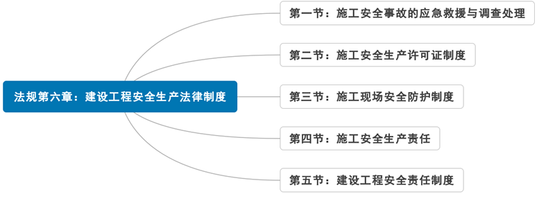 二建法规第六章思维导图