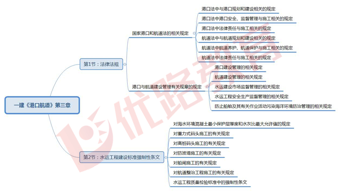 2019年一级建造师《港口航道》第三章思维导图