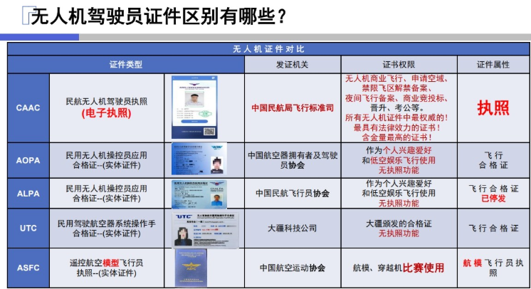 无人机驾驶员证件区别有哪些 无人机驾驶员证件区别有哪些