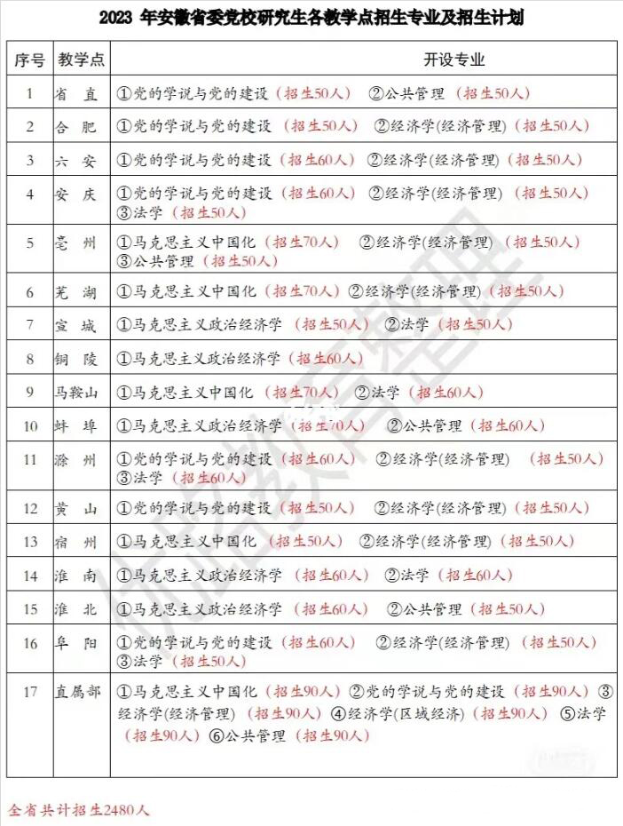 徽省委党校研究生招生专业及招生计划