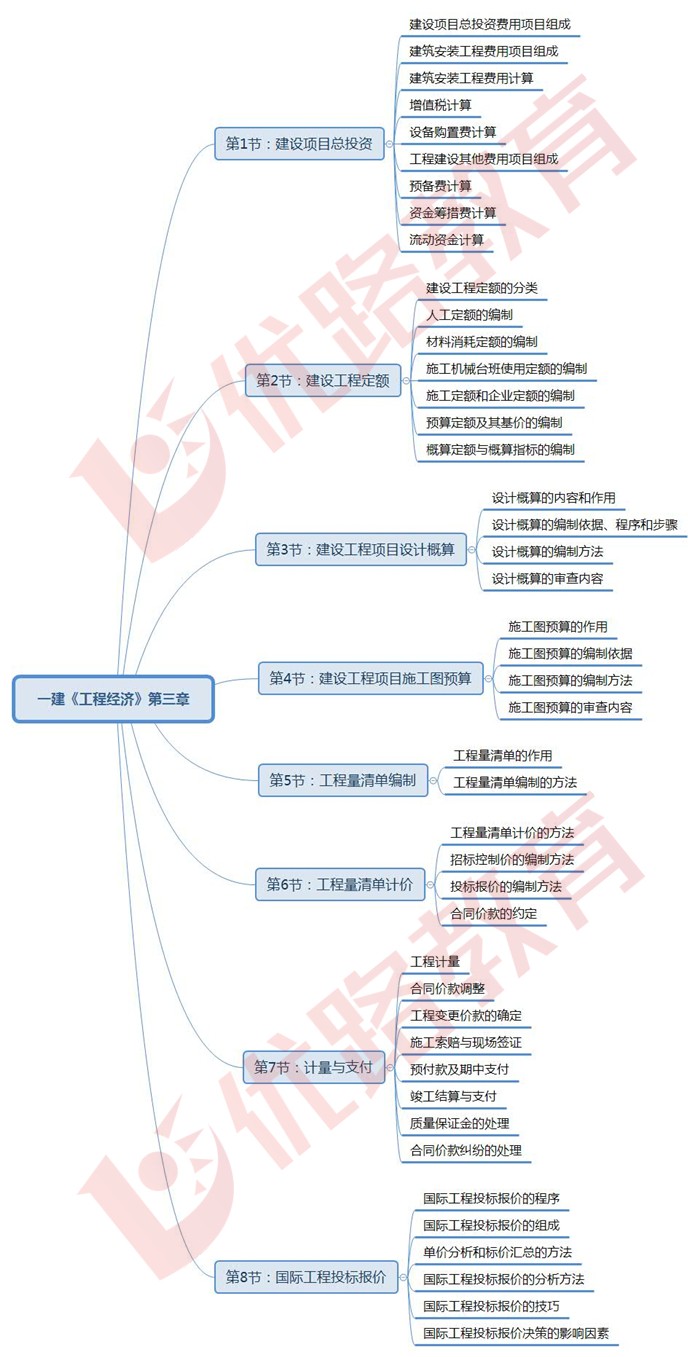 2019一建工程经济思维导图