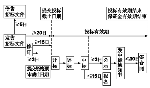 公开招标时间节点图图片