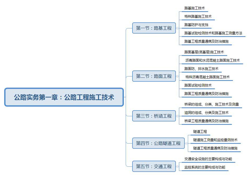 2020年二级建造师《公路实务》第一章思维导图分享给大家,希望能助你