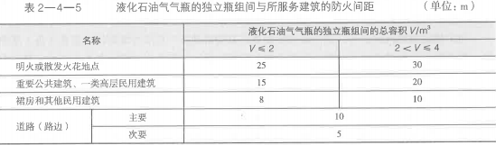 液化石油气气瓶与所服务建筑的防火间距