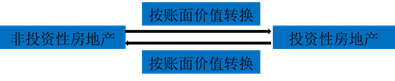 房地产转换的会计处理