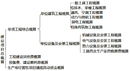 2020年二级造价工程师《基础知识》考点