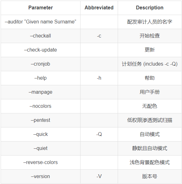 Parameter	Abbreviated	Description –auditor “Given name Surname”		配发审计人员的名字 –checkall	-c	开始检查 –check-update		更新 –cronjob		计划任务 (includes -c -Q) –help	-h	帮助 –manpage		用户手册 –nocolors		无配色 –pentest		低权限渗透测试扫描 –quick	-Q	自动模式 –quiet		静默且自动模式 –reverse-colors		浅色背景配色模式 –version	-V	版本号