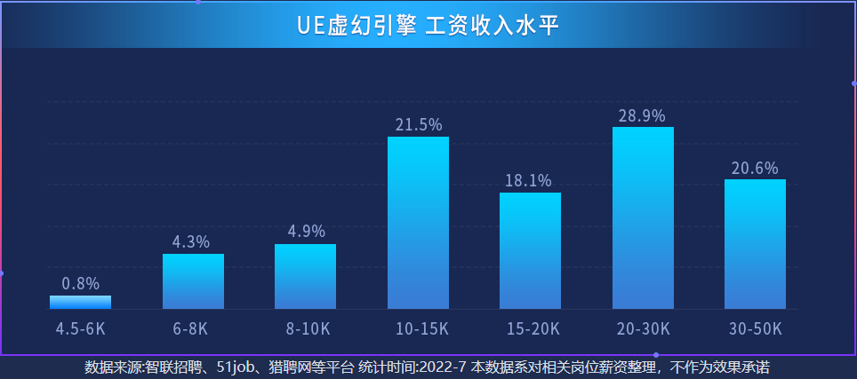 UE虚拟引擎工资收入水平