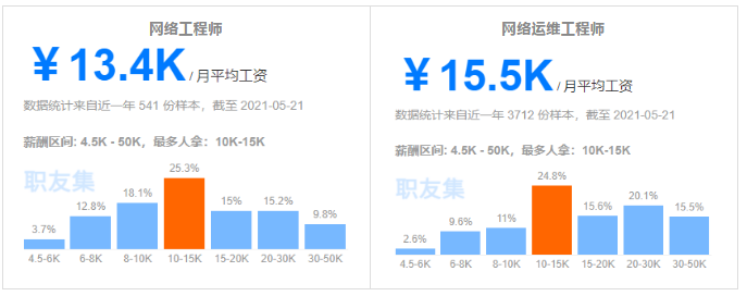 网络工程师和网络运维工程师薪资区别