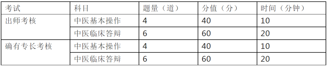 中医师承医师资格证怎么考呢