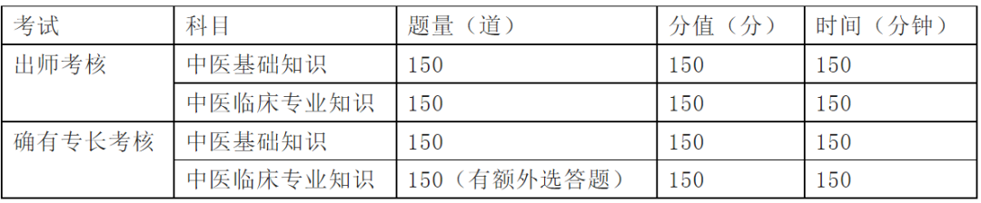 中医师承医师资格证怎么考呢