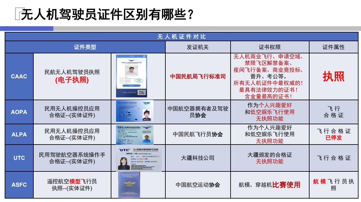 无人机驾驶员证件区别有哪些