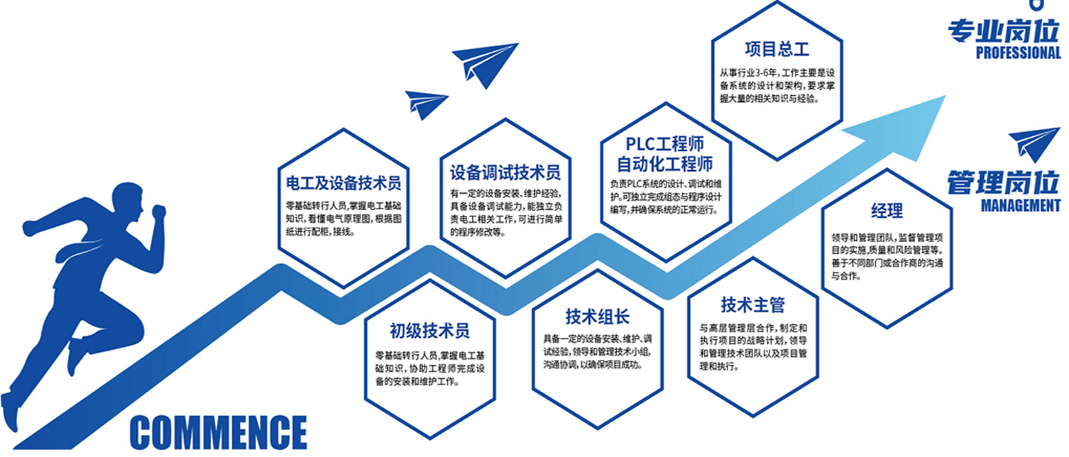 学习技术·推荐就业