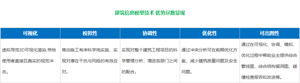 建筑信息模型技术 优势尽数显现