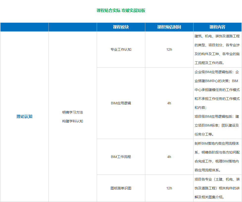 课程贴合实际 攻破实战短板理论知识