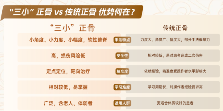三小正骨VS传统正骨的优势对比